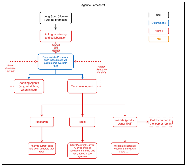 Reference output of the drawio skill: an agentic harness diagram with a four-color semantic palette, deterministic processor, planning and task agents, and dashed human-readable handoff loops.