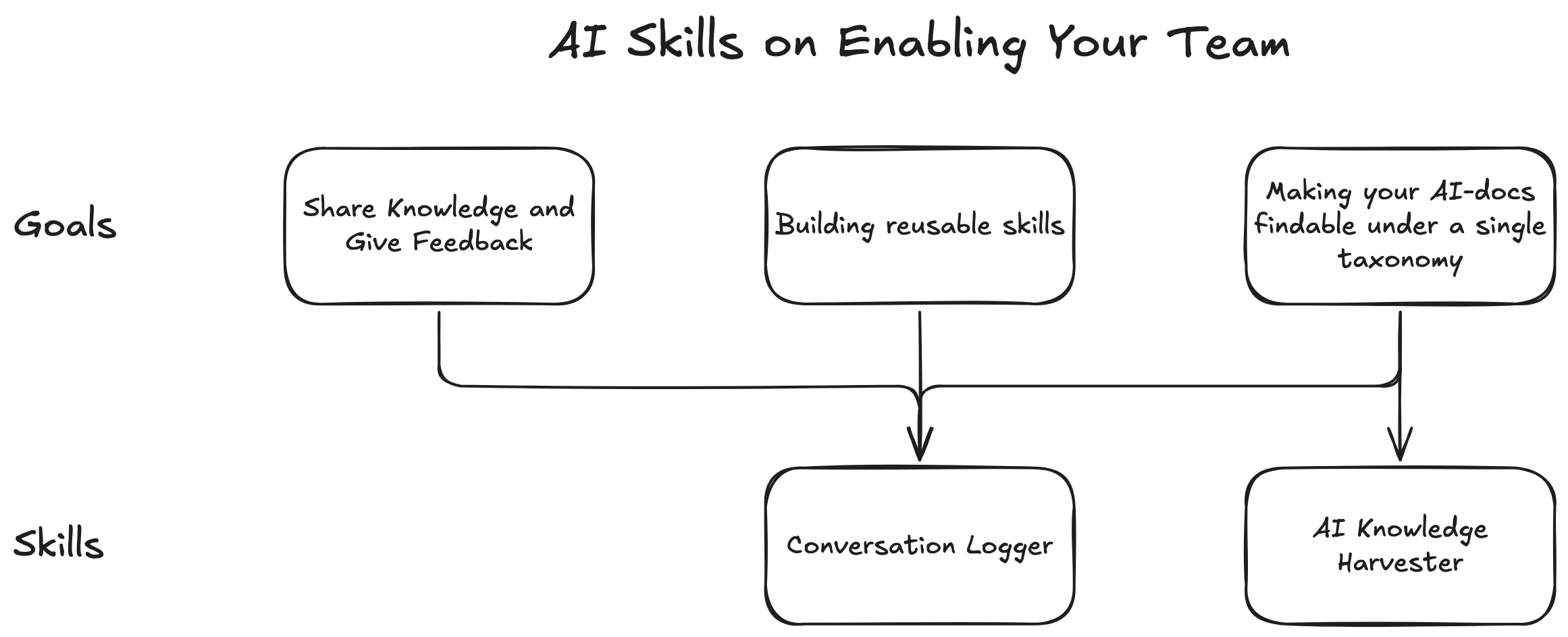 Hand-drawn diagram mapping AI skills to team enablement objectives: one skill node, many hands