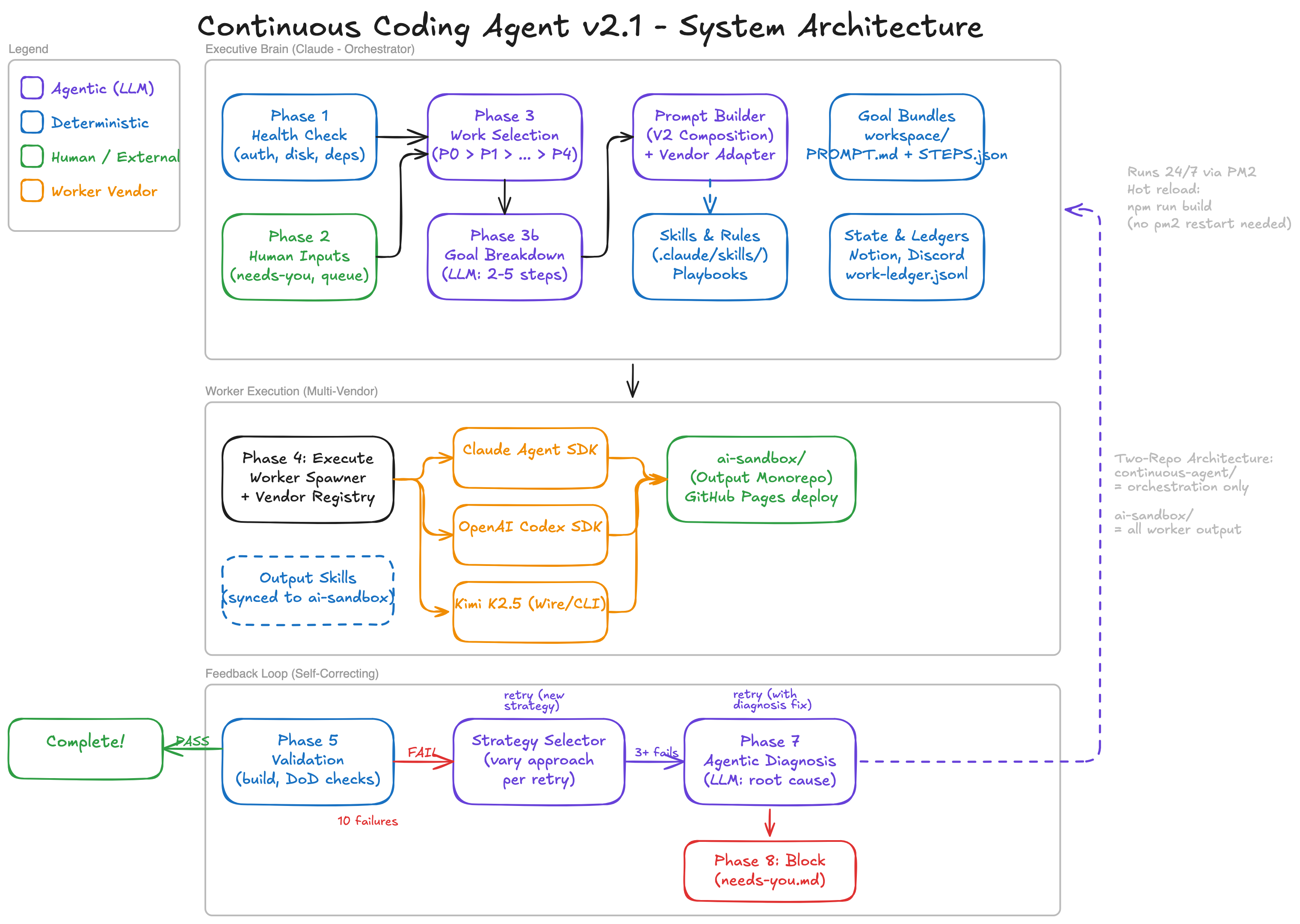 Hand-drawn architecture diagram of Continuous Executive Agent v2.1: executive brain, multi-vendor worker execution, and self-correcting feedback loop