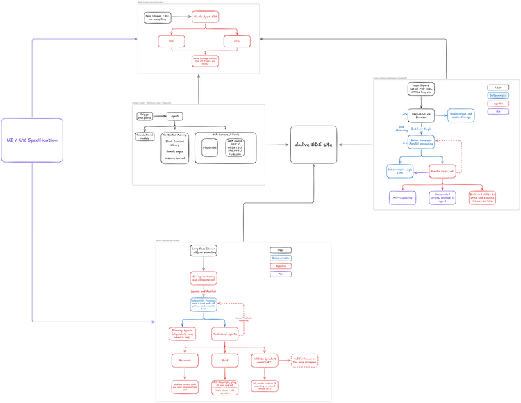 The v1 content platform plan: a UI/UX specification feeds a mock-content generator (Claude Agent SDK producing PDFs and HTML into Azure Storage), a Make.com / Workfront Fusion content builder calls MCP tools (Playwright, AEM da.live get/update/create/publish) into the da.live EDS site, an evals container on an Oracle VM pairs deterministic and agentic logic four ways each, and a site-building harness runs planning and task agents through research, build, and validate with a human-in-the-loop escape hatch.