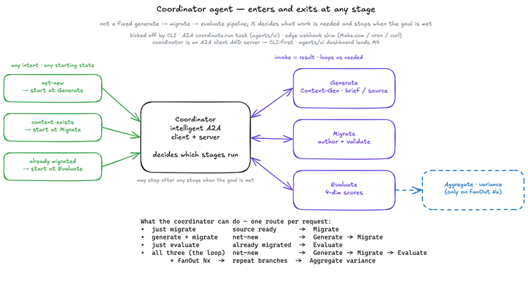 The closed-loop pipeline: a coordinator asks content-gen to fabricate a synthetic legacy page, hands it to the migration agent to author into da.live, and hands that to the eval agent to score across four dimensions.