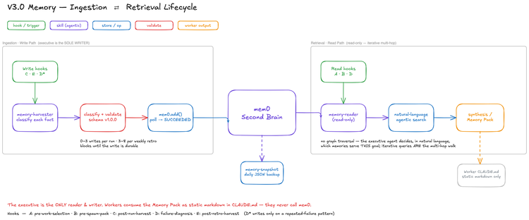 Diagram of the memory system's write path (hooks feed a harvester that validates and writes to mem0) and read path (a reader runs natural-language searches and builds memory packs)