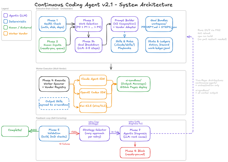 Hand-drawn architecture diagram of Continuous Executive Agent v2.1: executive brain, multi-vendor worker execution, and self-correcting feedback loop