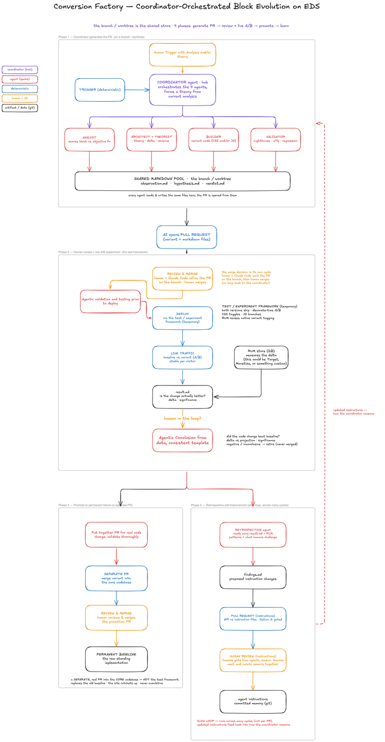 Conversion Factory architecture: a coordinator hub orchestrates analyst, architect, builder, and validator agents through four phases - generate a PR, human review plus live A/B experiment, promote to permanent baseline, and a retrospective loop that updates agent instructions.