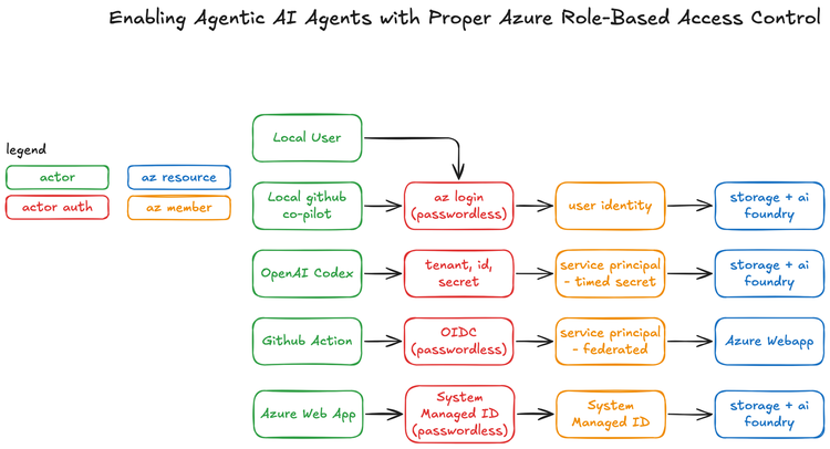 Diagram titled Enabling Agentic AI Agents with Proper Azure Role-Based Access Control. Five rows, each actor to its auth method to its Azure identity to a resource. Local User and Local GitHub Copilot both go through az login (passwordless) to a user identity, then storage and AI Foundry. OpenAI Codex uses tenant, ID and secret with a service principal with a timed secret, then storage and AI Foundry. GitHub Action uses OIDC (passwordless) with a federated service principal, then the Azure Web App. Azure Web App uses its system managed identity (passwordless), then storage and AI Foundry.