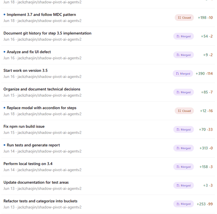 A list of pull requests on shadow-pivot-ai-agentv2 from June 13 to 18, 2025, such as Implement 3.7 and follow MDC pattern, Start work on version 3.5, Analyze and fix UI defect, and Run tests and generate report, most merged and two closed, with lines added and removed.