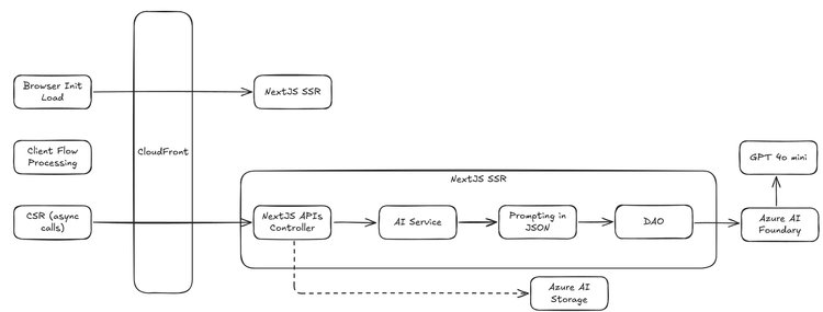 Logical architecture diagram. The browser's initial load goes through CloudFront to Next.js server-side rendering. Client flow processing runs in the browser, and its async calls go through CloudFront to a Next.js server box holding the API controller, the AI service, prompting in JSON and the DAO, in that order. The DAO calls Azure AI Foundry, which runs GPT-4o mini. A dashed line goes from the controller to Azure storage.