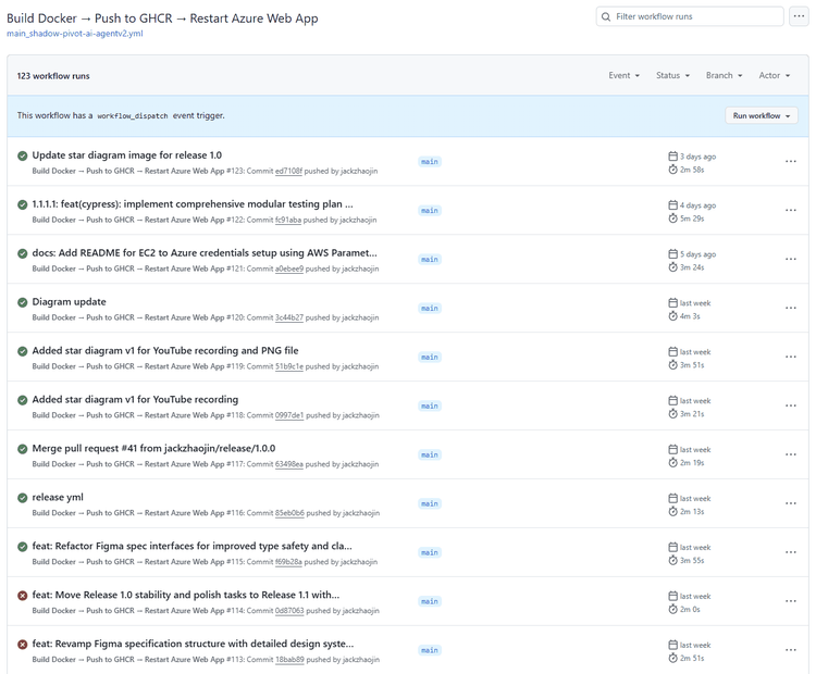 The GitHub Actions run history for Build Docker, Push to GHCR, Restart Azure Web App: 123 workflow runs, the newest for commits such as Update star diagram image for release 1.0 and the Cypress testing plan, each taking between about two and five and a half minutes, with two older failed runs.