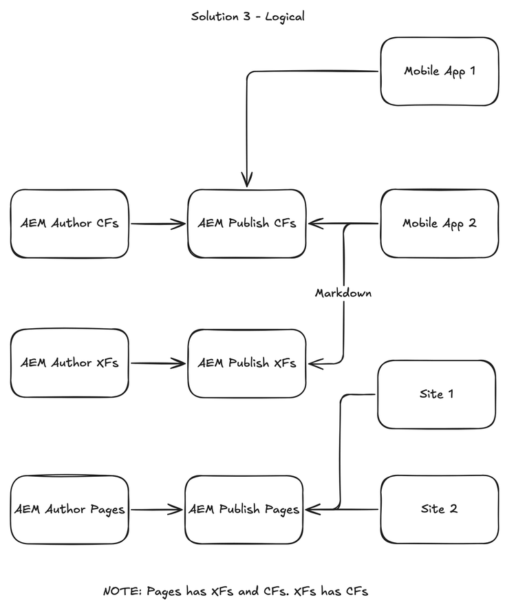 Solution 3 from the board: AEM Author CFs, XFs and Pages each publish to AEM Publish CFs, XFs and Pages. Mobile App 1 reads Publish CFs, Mobile App 2 reads Publish CFs and reads Publish XFs as Markdown, and Site 1 and Site 2 read Publish Pages. Note: Pages has XFs and CFs. XFs has CFs.