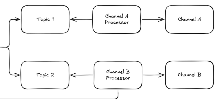 Solution 1, right half: the Subscription fans out to Topic 1 and Topic 2. Channel A Processor reads Topic 1 and delivers to Channel A; Channel B Processor reads Topic 2, delivers to Channel B and fetches images from AEM Publish CFs.
