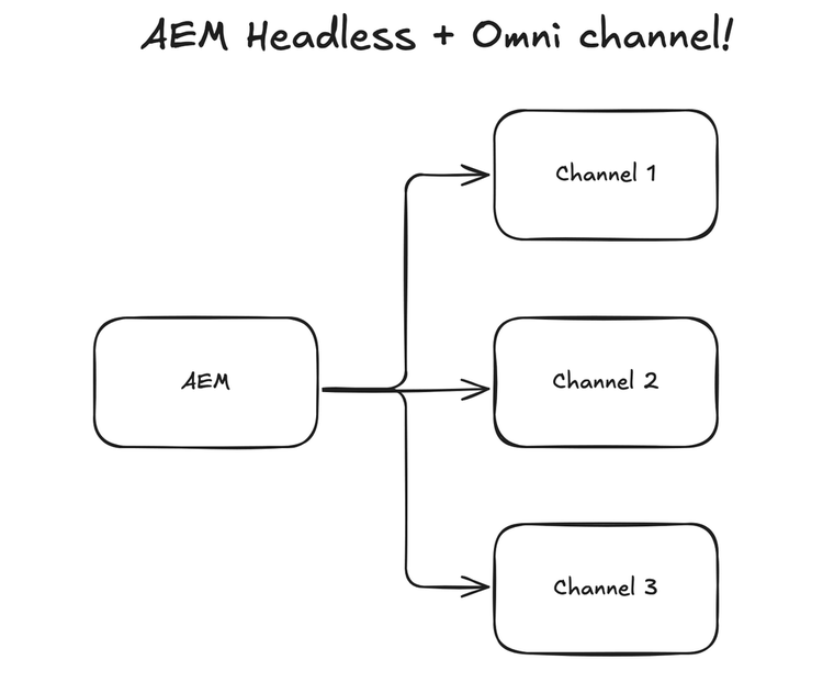 Hand-drawn board titled AEM Headless + Omni channel! One box labeled AEM with arrows to Channel 1, Channel 2 and Channel 3.