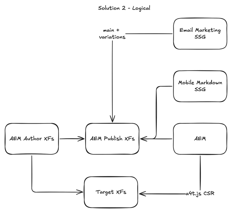 Solution 2 from the board: AEM Author XFs to AEM Publish XFs and to Target XFs. Email Marketing SSG reads main plus variations from AEM Publish XFs, Mobile Markdown SSG and AEM also read from AEM Publish XFs, and AEM reaches Target XFs through a4t.js CSR.