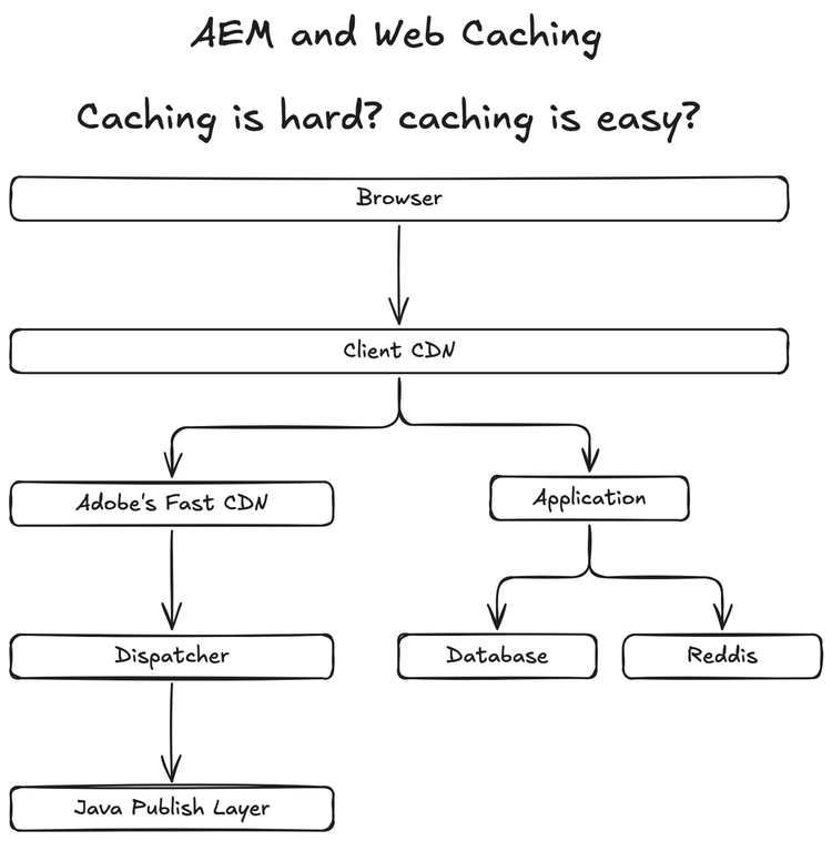 Hand-drawn board titled AEM and Web Caching, with the question Caching is hard? caching is easy? A browser at the top goes to a client CDN. The client CDN splits into two paths: on the left, Adobe's Fastly CDN, then the dispatcher, then the Java publish layer; on the right, an application that uses a database and Redis.