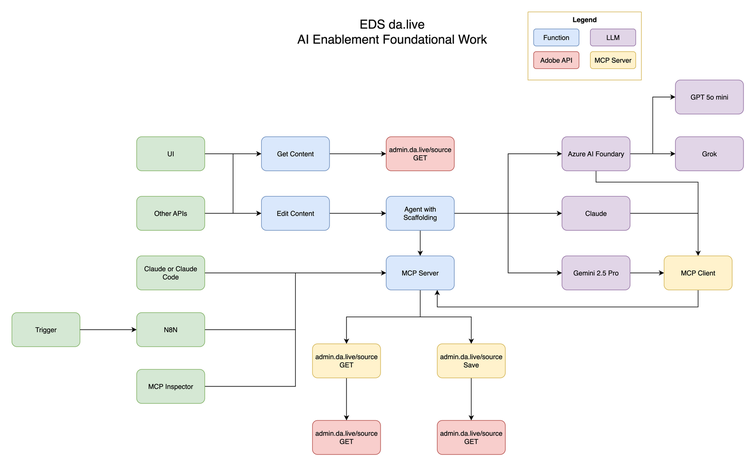 Diagram titled EDS da.live, AI Enablement Foundational Work. On the left, UI and Other APIs call Get Content and Edit Content; Claude or Claude Code, n8n with a Trigger, and the MCP Inspector call the MCP Server. Edit Content goes through Agent with Scaffolding to Azure AI Foundry with GPT and Grok, Claude, and Gemini 2.5 Pro, which reach the MCP Server through an MCP Client. The MCP Server's GET and Save tools call the admin.da.live/source API.