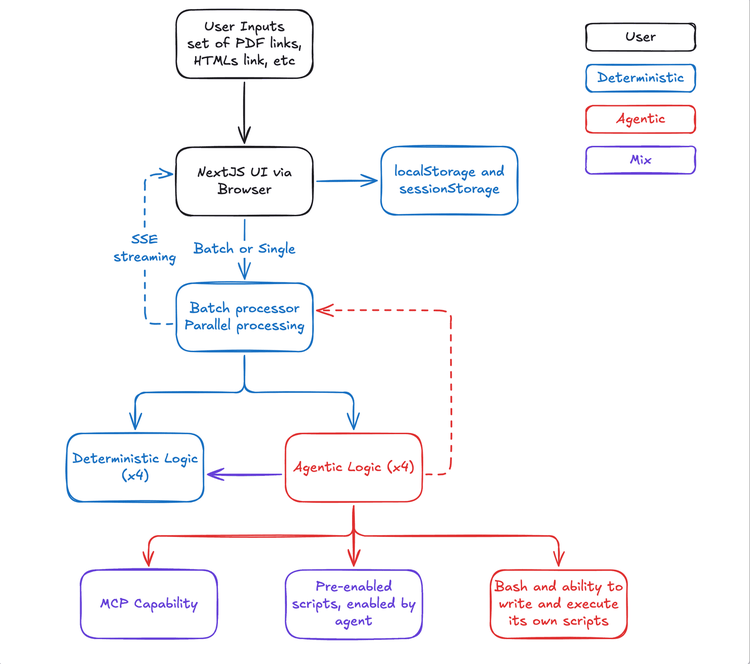 Architecture diagram. The user inputs a set of PDF links and HTML links into a Next.js UI in the browser, which saves to localStorage and sessionStorage. A batch or single request goes to a batch processor doing parallel processing, which streams progress back over SSE. The processor runs deterministic logic (times four) and agentic logic (times four); the agentic side feeds results back to the deterministic side and to the processor. Below the agentic logic: MCP capability, pre-enabled scripts enabled by the agent, and bash with the ability to write and execute its own scripts. A legend colors user boxes black, deterministic blue, agentic red and mixed purple.