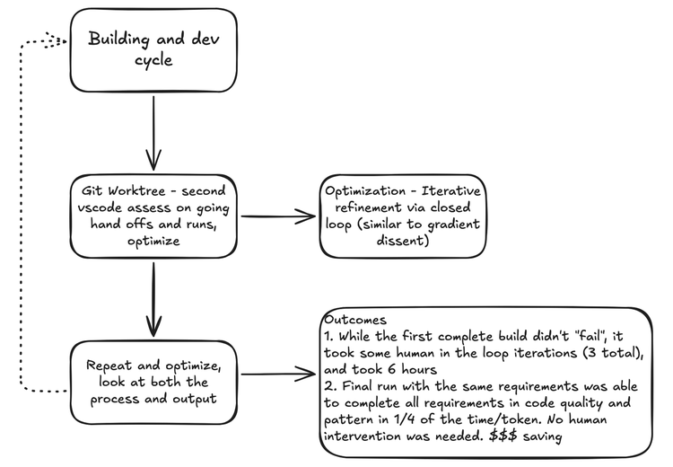 Diagram continuing from harness idealization: building and dev cycle; then git worktree, a second VS Code assessing ongoing handoffs and runs to optimize, with a note on iterative refinement via a closed loop similar to gradient descent; then repeat and optimize, looking at both the process and the output, with a dotted line back to building. An outcomes box: the first complete build didn't fail but took three human-in-the-loop iterations and six hours; the run with the same requirements later completed all requirements in code quality and pattern in a quarter of the time and tokens with no human intervention.