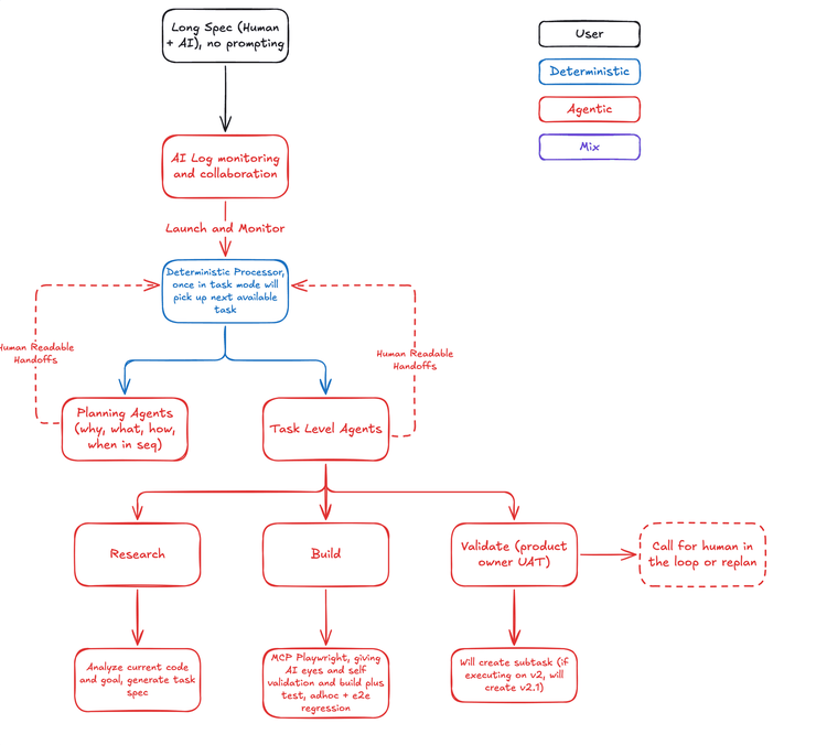 Harness architecture diagram. A long spec written by a human with AI, no prompting, goes to AI log monitoring and collaboration, which launches and monitors a deterministic processor that, once in task mode, picks up the next available task. The processor runs planning agents (why, what, how, when in sequence) and task-level agents, both returning human-readable handoffs. Task-level agents split into research (analyze current code and goal, generate a task spec), build (Playwright MCP giving AI eyes and self validation, build plus test, ad hoc and e2e regression), and validate (product owner UAT, will create a subtask, so executing on v2 creates v2.1). A dashed box off validate reads call for human in the loop or replan.