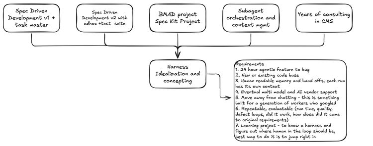 Diagram. Five inputs feed into Harness idealization and concepting: spec driven development v1 with task master, spec driven development v2 with ad hoc and test suite, the BMAD project and Spec Kit project, sub-agent orchestration and context management, and years of consulting in CMS. A requirements box lists seven requirements.