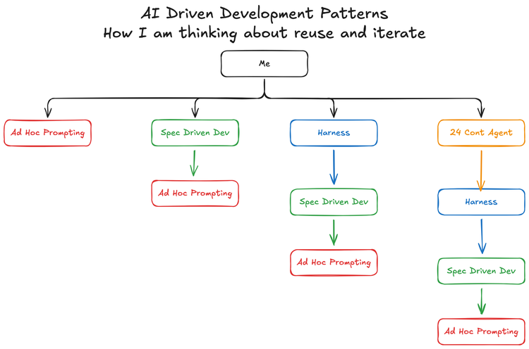 Diagram titled AI Driven Development Patterns, How I am thinking about reuse and iterate. A box labeled Me points to four patterns. Ad Hoc Prompting stands alone. Spec Driven Dev sits on Ad Hoc Prompting. Harness sits on Spec Driven Dev, which sits on Ad Hoc Prompting. 24 Cont Agent sits on Harness, then Spec Driven Dev, then Ad Hoc Prompting.