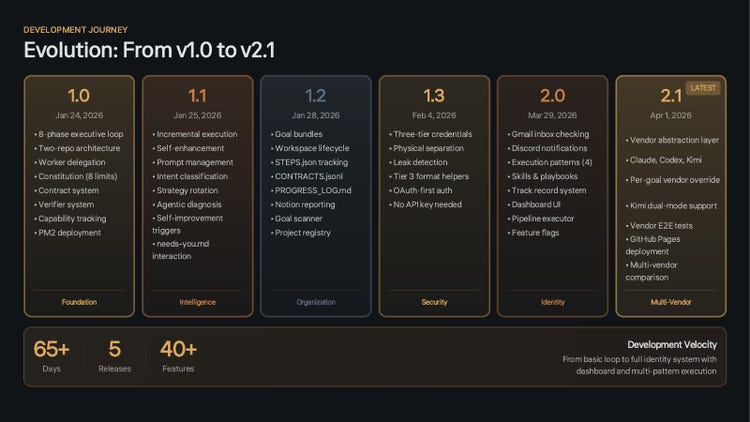 Deck slide, Evolution: From v1.0 to v2.1. Six release cards: 1.0 Foundation, January 24, 2026; 1.1 Intelligence, January 25; 1.2 Organization, January 28; 1.3 Security, February 4; 2.0 Identity, March 29; 2.1 Multi-Vendor, April 1, marked latest. Footer: 65 plus days, 5 releases, 40 plus features.