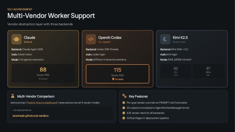 Deck slide, Multi-Vendor Worker Support. Three vendor cards: Claude, the default, on the Claude Agent SDK with an OAuth token, score 88 of 130, third place; OpenAI Codex on Codex SDK threads with codex login, score 115 of 130, first place; Kimi K2.5, dual mode with Wire SDK and CLI, scores 92 for the CLI in second place and 87 for Wire in fourth. Below: the same prompt, build a finance dashboard, run across all four vendor modes, deployed at jackzhaojin.github.io/ai-sandbox, with per-goal vendor override in PROMPT.md frontmatter, a normalized AgentWorkerMessage format, end-to-end vendor tests and a GitHub Pages deployment pipeline.