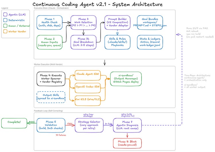 Hand-drawn diagram, Continuous Coding Agent v2.1 System Architecture. Executive Brain: Phase 1 health check, Phase 2 human inputs from needs-you and the queue, Phase 3 work selection P0 to P4, Phase 3b goal breakdown into 2 to 5 steps, a prompt builder with a vendor adapter, skills and rules, goal bundles, and state and ledgers in Notion, Discord and work-ledger.jsonl. Worker Execution: Phase 4 worker spawner with a vendor registry sending work to the Claude Agent SDK, the OpenAI Codex SDK or Kimi K2.5, all writing to the ai-sandbox output monorepo with GitHub Pages deploy. Feedback Loop: Phase 5 validation, a strategy selector on failure, Phase 7 agentic diagnosis after three failures, Phase 8 block to needs-you.md after ten. Notes: runs 24/7 via PM2, and the two-repo architecture.
