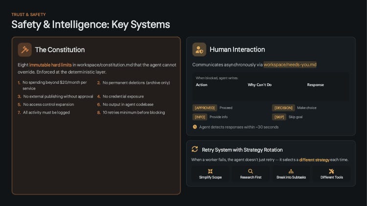 Deck slide, Safety and Intelligence: Key Systems. The Constitution: eight immutable hard limits in workspace/constitution.md that the agent cannot override, enforced at the deterministic layer: no spending beyond $20 per month per service, no permanent deletions, no external publishing without approval, no credential exposure, no access control expansion, no output in the agent codebase, all activity must be logged, ten retries minimum before blocking. Human Interaction through workspace/needs-you.md with APPROVED, DECISION, INFO and SKIP responses. A retry system with strategy rotation: simplify scope, research first, break into subtasks, different tools.