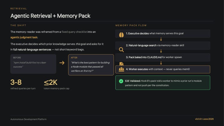 Deck slide, Agentic Retrieval and Memory Pack. The shift: the memory-reader was reframed from a fixed query checklist into an agentic judgment task, asking in full natural-language sentences. Before: npm install build first try clean success. After: What's the best pattern for building a Node module that passed all verifiers on first try? 3 to 8 refined queries per turn, a memory pack of 2K tokens or less. Memory pack flow: the executive decides what memory serves this goal, natural-language search through the memory-reader skill, the pack is baked into CLAUDE.md for the worker spawn, the worker executes with context and never queries mem0. E2E validated.