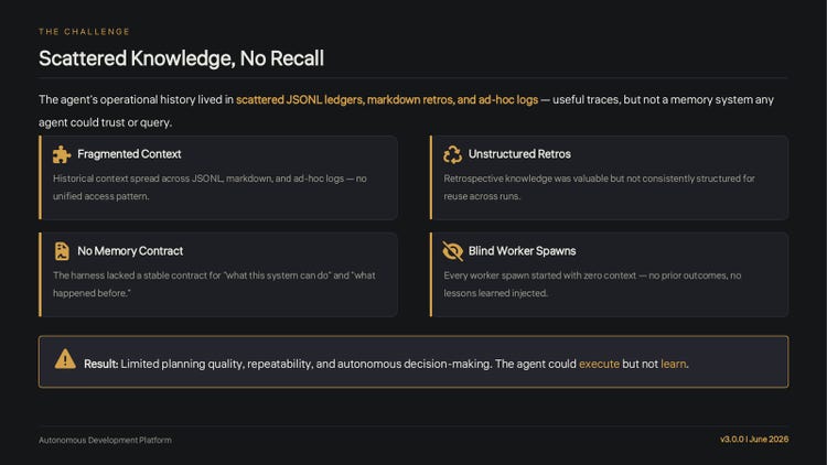 Deck slide, Scattered Knowledge, No Recall. The agent's operational history lived in scattered JSONL ledgers, markdown retros and ad hoc logs. Four cards: Fragmented Context, Unstructured Retros, No Memory Contract, Blind Worker Spawns. Result: limited planning quality, repeatability and autonomous decision-making; the agent could execute but not learn.