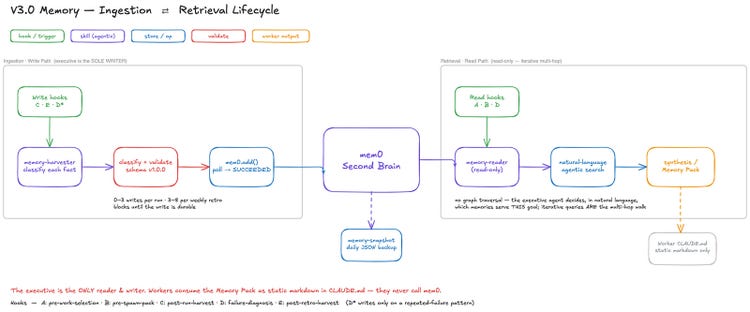 Hand-drawn diagram, V3.0 Memory: Ingestion and Retrieval Lifecycle. Write path, where the executive is the sole writer: write hooks C, E and D feed the memory-harvester, which classifies each fact, then classify and validate against schema v1.0.0, then mem0.add() and poll until SUCCEEDED, into the mem0 second brain. Read path, read-only: read hooks A, B and D call the memory-reader, which runs a natural-language agentic search and returns a synthesis or a Memory Pack, which goes into the worker's CLAUDE.md as static markdown. A memory-snapshot makes a daily JSON backup. Notes: 0 to 3 writes per run, 3 to 8 per weekly retro; no graph traversal, the executive decides in natural language which memories serve this goal.