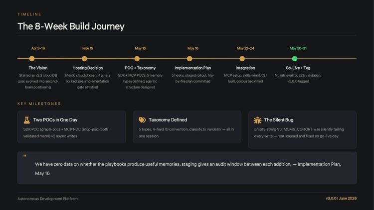 Deck slide, The 8-Week Build Journey. Timeline: April 3 to 19, the vision, started as a v2.3 cloud DB goal and evolved into second-brain positioning; May 15, hosting decision, mem0 Cloud chosen, four pillars locked; May 16, POC and taxonomy, SDK and MCP POCs, five memory types; May 16, implementation plan, five hooks, staged rollout; May 23 to 24, integration, MCP setup, skills wired, CLI built, corpus backfilled; May 30 to 31, go-live and tag. Key milestones: two POCs in one day, taxonomy defined in one session, and the silent bug. Quote from the implementation plan, May 16: we have zero data on whether the playbooks produce useful memories; staging gives an audit window between each addition.