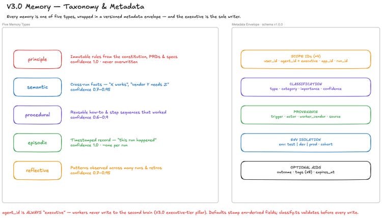 Hand-drawn diagram, V3.0 Memory: Taxonomy and Metadata. Left, five memory types: principle, immutable rules from the constitution, PRDs and specs, confidence 1.0, never overwritten; semantic, cross-run facts, confidence 0.7 to 0.95; procedural, reusable how-to and step sequences that worked, 0.6 to 0.9; episodic, a timestamped record that this run happened, 1.0, about one per run; reflective, patterns observed across many runs and retros, 0.7 to 0.95. Right, the metadata envelope at schema v1.0.0: four scope IDs with agent_id always executive, classification, provenance, environment isolation, and optional aids: outcome, up to eight tags, expires_at.