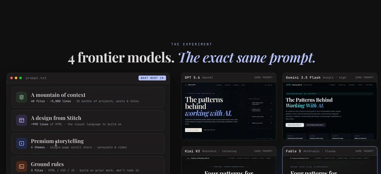 Page titled The Experiment: 4 frontier models, the exact same prompt. A prompt.txt panel lists four ingredients: a mountain of context (48 files, about 5,000 lines, 18 months of projects, posts and talks), a design from Stitch (about 990 lines of HTML), premium storytelling (4 themes, single-page scroll story, carousels and video) and ground rules (3 files, HTML, CSS and JS, build on prior work). To the right, cards for GPT 5.6, Gemini 3.5 Flash, Kimi K3 and Fable 5, each labeled same prompt.