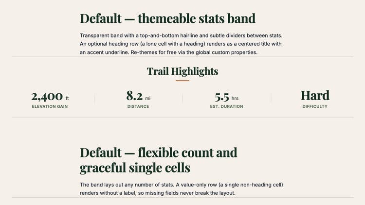 Stats block, V1: the same four trail highlights with more space between them and a short accent line under the heading