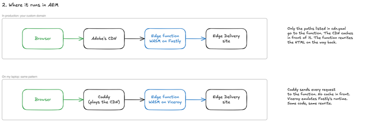 Diagram with two rows. Production: browser, Adobe's CDN, Edge Function as WASM on Fastly, Edge Delivery site. On my laptop: browser, Caddy playing the CDN, Edge Function as WASM on Viceroy, Edge Delivery site. Notes: only the paths in cdn.yaml go to the function in production; locally Caddy sends every request, with no cache in front.