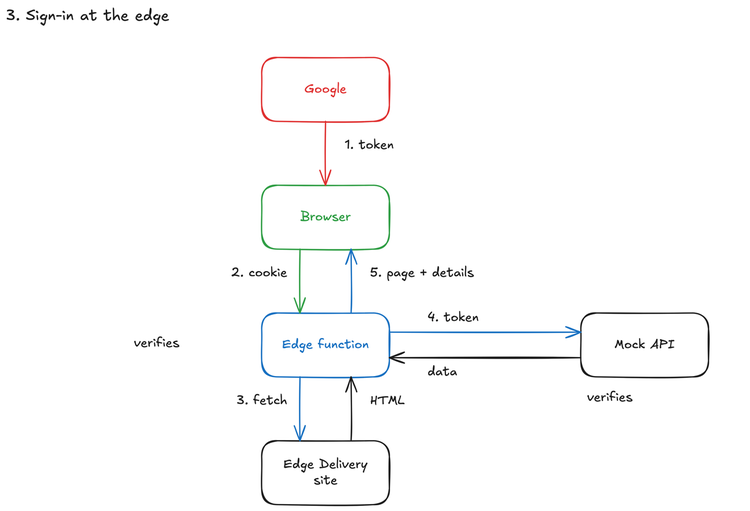 Sign-in flow diagram. 1, Google gives the browser a token. 2, the browser sends it to the Edge Function as a cookie, and the function verifies it. 3, the function fetches the page from the Edge Delivery site and gets HTML back. 4, it sends the token to the mock API, which verifies it and returns data. 5, the page plus the user's details go back to the browser.
