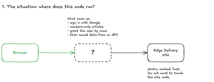 Diagram: the browser talks to an Edge Delivery site, with a question mark in between. Notes list sign in with Google, members-only articles, greet the user by name, and their saved data from an API. Under the site: static, cached, fast, do not want to touch the site code.