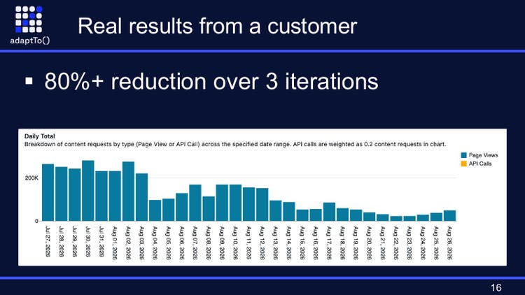 Slide titled Real results from a customer: 80%+ reduction over 3 iterations, above a bar chart of daily content requests by type that drops over time.