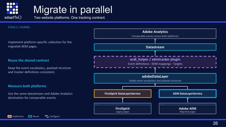 Slide titled Migrate in parallel: two website platforms, one tracking contract. FirstSpirit legacy pages and migrated Adobe AEM pages each have a data layer service feeding one adobeDataLayer, then the acdl_helper and xdmtracker plugin, a datastream, and Adobe Analytics with comparable events across both platforms.