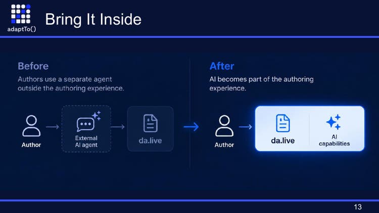 Slide titled Bring It Inside: before, authors use a separate AI agent outside the authoring experience; after, AI becomes part of the authoring experience in da.live.