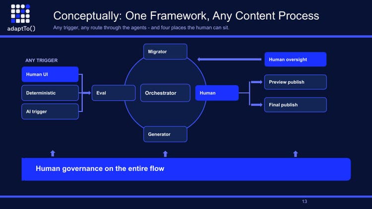 Slide titled Conceptually: One Framework, Any Content Process: any trigger (human UI, deterministic, AI trigger) flows through a migrator, an eval step, an orchestrator, a generator and a human step to human oversight, preview publish and final publish, with human governance on the entire flow.