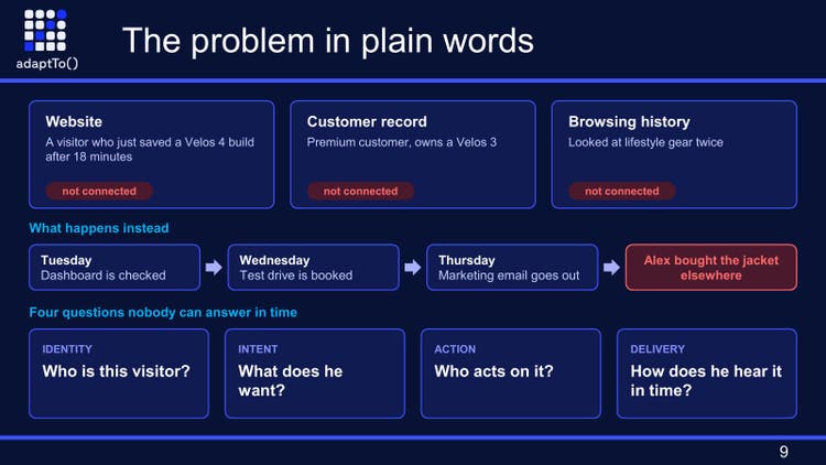 Slide titled The problem in plain words: a website visit, a customer record and a browsing history that are not connected, a Tuesday to Thursday timeline where the marketing email goes out after the customer bought elsewhere, and four questions nobody can answer in time: identity, intent, action and delivery.