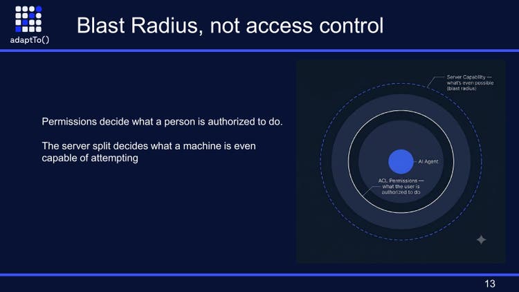 Slide titled Blast Radius, not access control: permissions decide what a person is authorized to do, and the server split decides what a machine is even capable of attempting.
