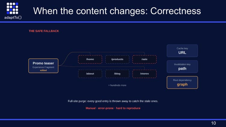 Slide titled When the content changes: Correctness. An edited promo teaser experience fragment is used on /home, /products, /sale and hundreds more pages. The cache key is the URL and the invalidation key is the path, but the real dependency is a graph. The safe fallback, a full-site purge, throws every good entry away to catch the stale ones: manual, error-prone and hard to reproduce.