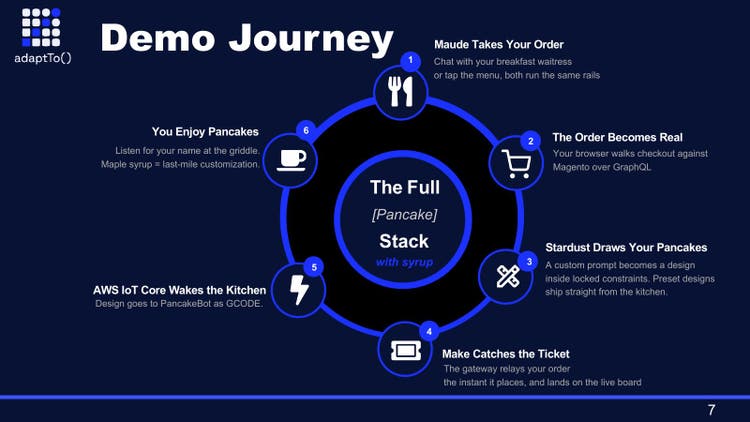 Slide titled Demo Journey: The Full Pancake Stack, a six-step wheel. Maude takes your order, the order becomes real (checkout against Magento over GraphQL), Stardust draws your pancakes, AWS IoT Core wakes the kitchen, Make catches the ticket, and you enjoy pancakes.
