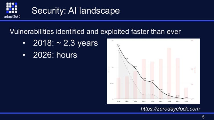 Slide titled Security: AI landscape: vulnerabilities identified and exploited faster than ever, about 2.3 years in 2018 and hours in 2026, next to a falling line chart from zerodayclock.com.