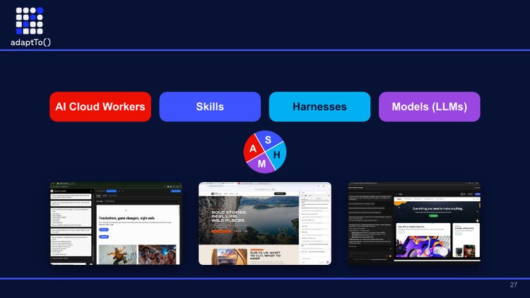 Slide with four labels, AI Cloud Workers, Skills, Harnesses and Models (LLMs), around a small S, A, H, M badge, above three screenshots of migrated websites.