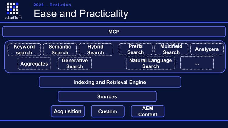 Slide titled 2026 Evolution, Ease and Practicality: MCP on top of keyword, semantic, hybrid, prefix, multifield, generative and natural language search, aggregates and analyzers, on an indexing and retrieval engine fed by acquisition, custom and AEM content sources.