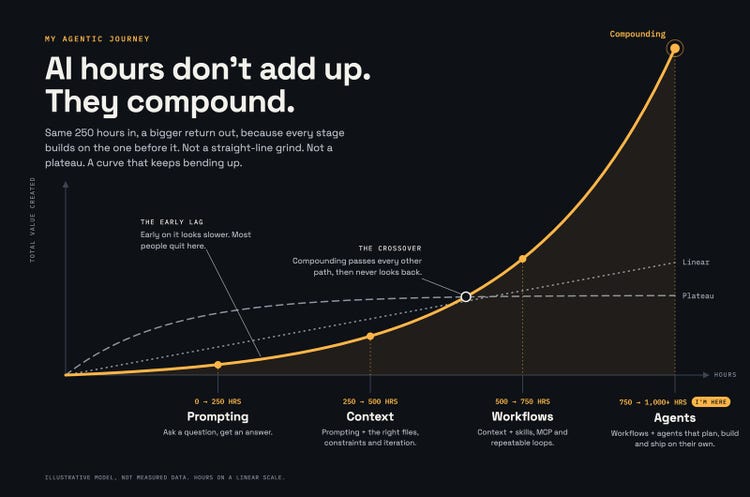 Chart titled AI hours don't add up, they compound. Three paths of value over hours: a plateau curve that rises fast then flattens, a straight linear path, and a compounding curve that starts lowest, crosses both, then bends sharply up. Stages along the hours: prompting, context, workflows, and agents, marked I'm here.